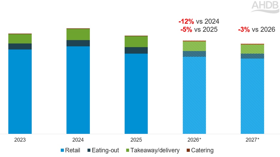 Bar chart showing trends in UK lamb consumption volumes over the past 5 years, by channel.